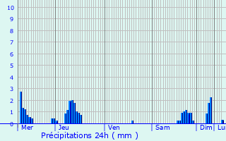 Graphique des précipitations prvues pour Vars