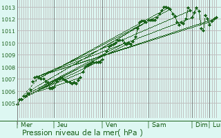 Graphe de la pression atmosphrique prvue pour Sainte-Ouenne