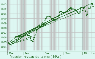 Graphe de la pression atmosphrique prvue pour Verneuil-sur-Seine