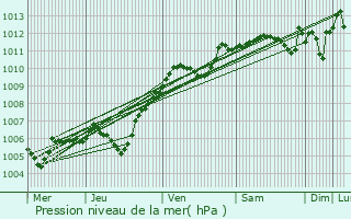 Graphe de la pression atmosphrique prvue pour Creil