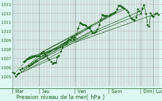 Graphe de la pression atmosphrique prvue pour Chailles