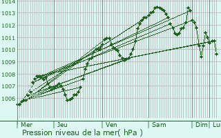 Graphe de la pression atmosphrique prvue pour Collonges-sous-Salve