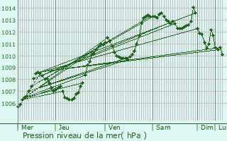 Graphe de la pression atmosphrique prvue pour Le Grand-Bornand Chinaillon