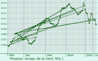 Graphe de la pression atmosphrique prvue pour Villard