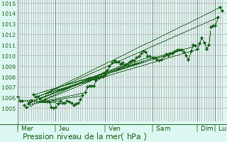 Graphe de la pression atmosphrique prvue pour La Basse