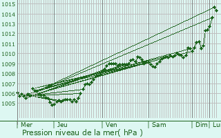 Graphe de la pression atmosphrique prvue pour Anzegem