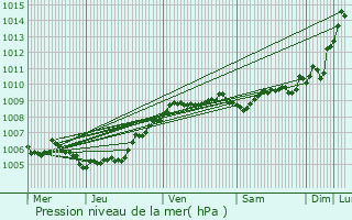 Graphe de la pression atmosphrique prvue pour Gavere