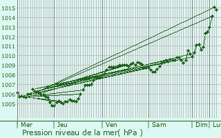 Graphe de la pression atmosphrique prvue pour Zomergem