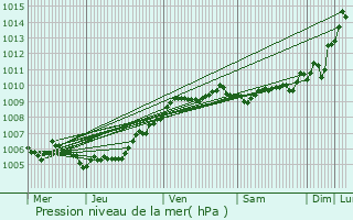 Graphe de la pression atmosphrique prvue pour Neuville-en-Ferrain