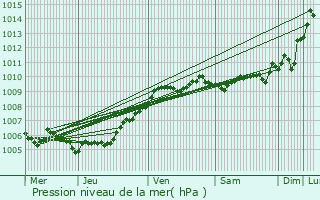 Graphe de la pression atmosphrique prvue pour Wasquehal