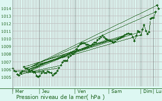 Graphe de la pression atmosphrique prvue pour Courrires