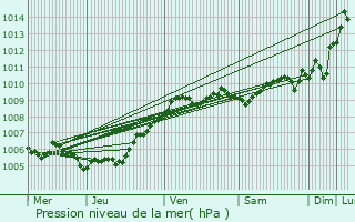 Graphe de la pression atmosphrique prvue pour Frasnes-lez-Anvaing