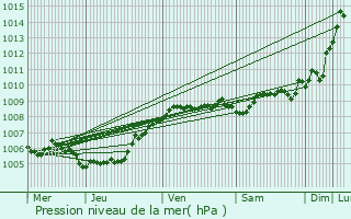 Graphe de la pression atmosphrique prvue pour Laarne