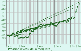 Graphe de la pression atmosphrique prvue pour Oosterzele