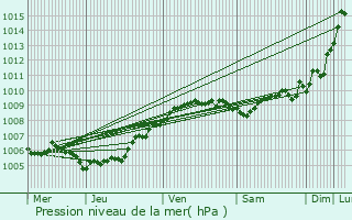 Graphe de la pression atmosphrique prvue pour Maldegem