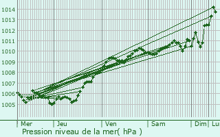 Graphe de la pression atmosphrique prvue pour Dchy