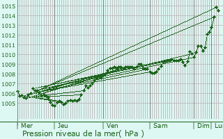 Graphe de la pression atmosphrique prvue pour Wachtebeke