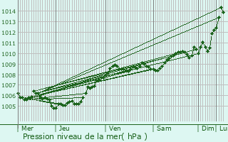 Graphe de la pression atmosphrique prvue pour Linkebeek