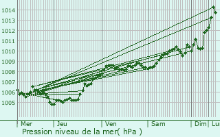 Graphe de la pression atmosphrique prvue pour Drogenbos