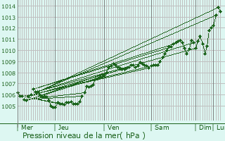 Graphe de la pression atmosphrique prvue pour Genappe