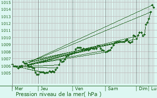 Graphe de la pression atmosphrique prvue pour Sint-Amands