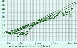 Graphe de la pression atmosphrique prvue pour Maubeuge