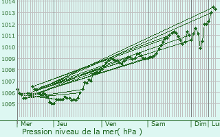 Graphe de la pression atmosphrique prvue pour Saint-Nicolas