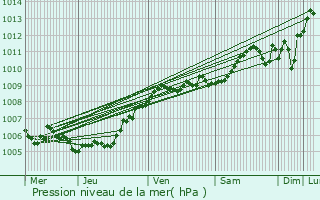 Graphe de la pression atmosphrique prvue pour Ham-sur-Heure-Nalinnes