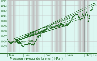 Graphe de la pression atmosphrique prvue pour Montigny-le-Tilleul