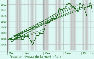 Graphe de la pression atmosphrique prvue pour Embermnil