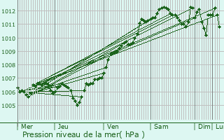 Graphe de la pression atmosphrique prvue pour Saint-Martin