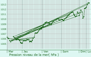 Graphe de la pression atmosphrique prvue pour Aulnoye-Aymeries