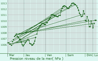Graphe de la pression atmosphrique prvue pour Hyres