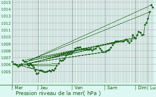 Graphe de la pression atmosphrique prvue pour Niel