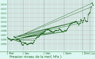 Graphe de la pression atmosphrique prvue pour Leuven