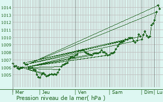 Graphe de la pression atmosphrique prvue pour Rotselaar