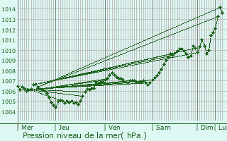 Graphe de la pression atmosphrique prvue pour Opglabbeek