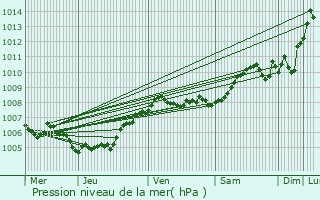 Graphe de la pression atmosphrique prvue pour Beauvechain