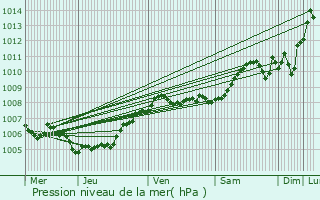 Graphe de la pression atmosphrique prvue pour Chaumont-Gistoux