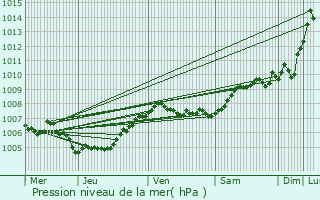 Graphe de la pression atmosphrique prvue pour Meerhout