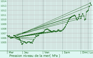 Graphe de la pression atmosphrique prvue pour Sint-Niklaas