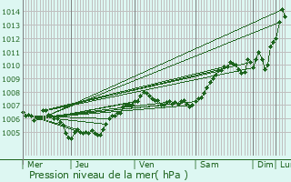 Graphe de la pression atmosphrique prvue pour Zonhoven