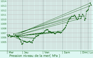 Graphe de la pression atmosphrique prvue pour Plombires