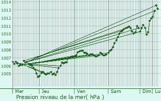 Graphe de la pression atmosphrique prvue pour Blgny