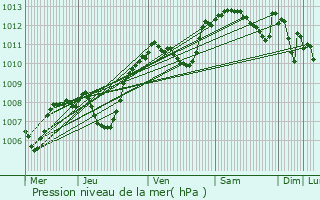 Graphe de la pression atmosphrique prvue pour Trades