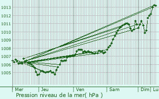 Graphe de la pression atmosphrique prvue pour Pepinster