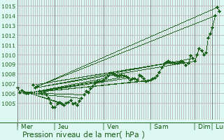 Graphe de la pression atmosphrique prvue pour Hoogstraten