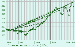 Graphe de la pression atmosphrique prvue pour Mertert