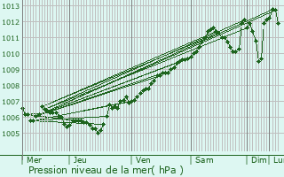 Graphe de la pression atmosphrique prvue pour Oberpallen