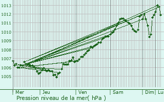 Graphe de la pression atmosphrique prvue pour Meysembourg